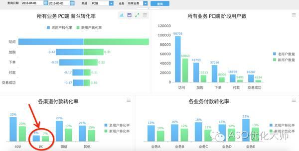 APP用户转化率如何利用数据进行分析2