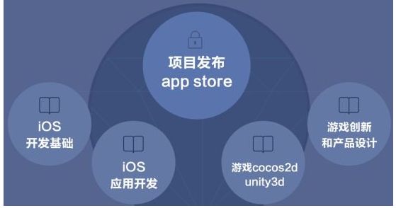 如何开始学习iOS